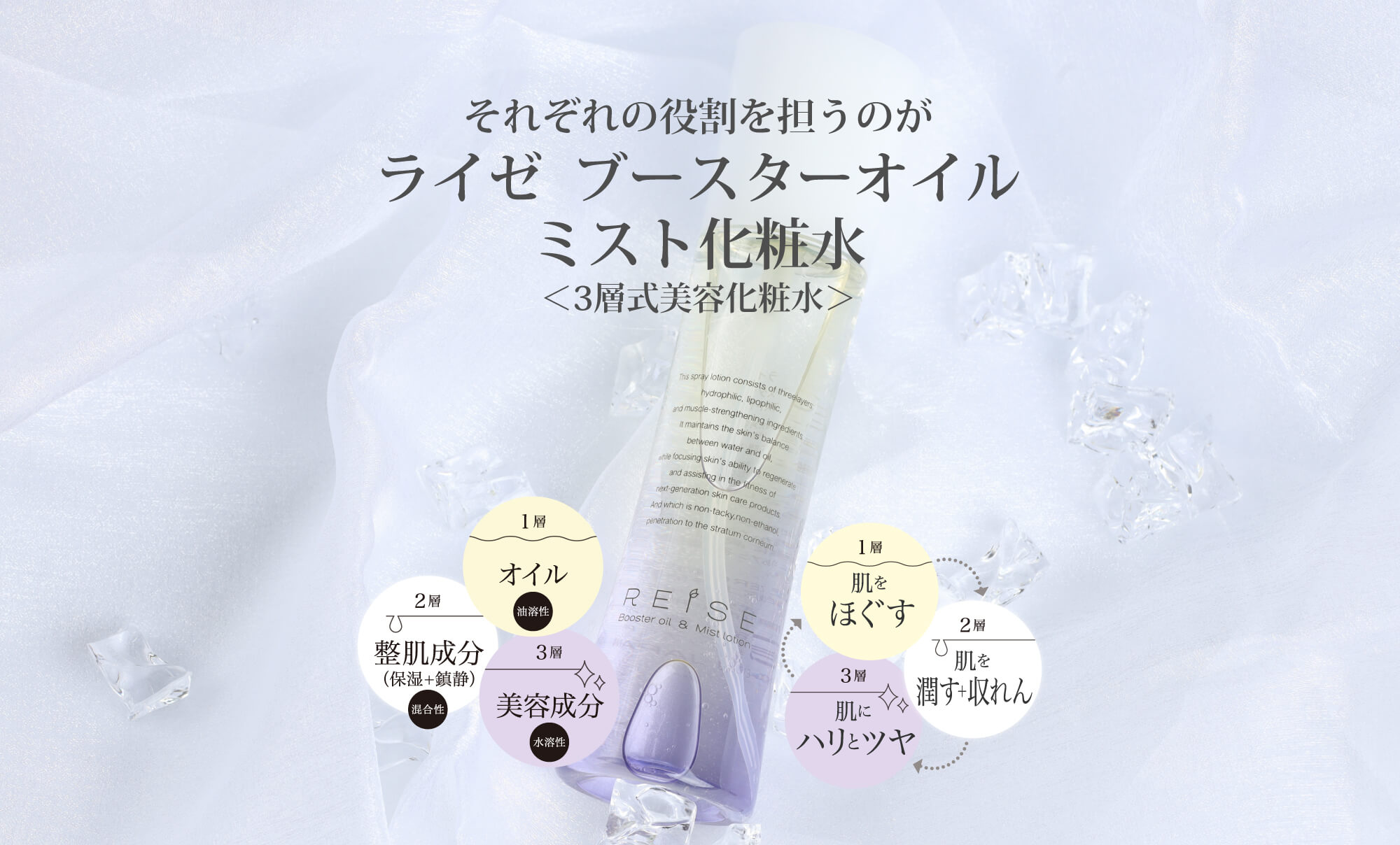 それぞれの役割を担うのがライゼ　ブースターオイル　ミスト化粧水＜3層式美容化粧水＞